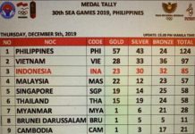 Klasemen medali SEA Games 2019 di Filipina hingga Kamis (5/12/2019) pukul 14.00 WIB (Tim Media Kontingen Indonesia)